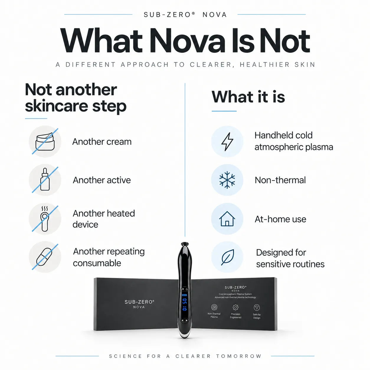 What Nova is not: another cream, another active, another heated device, another repeating consumable. What it is: handheld cold atmospheric plasma, non-thermal, at-home use, designed for sensitive routines.